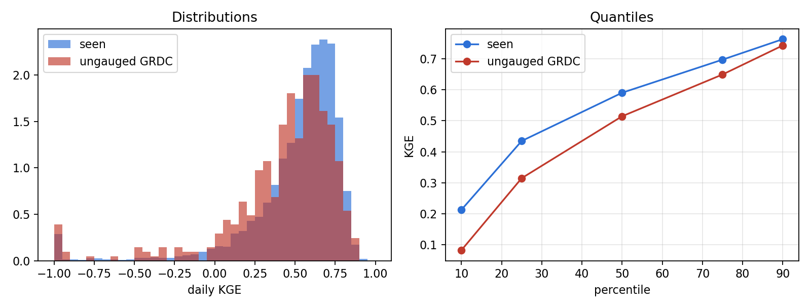KGE distributions seen vs ungauged