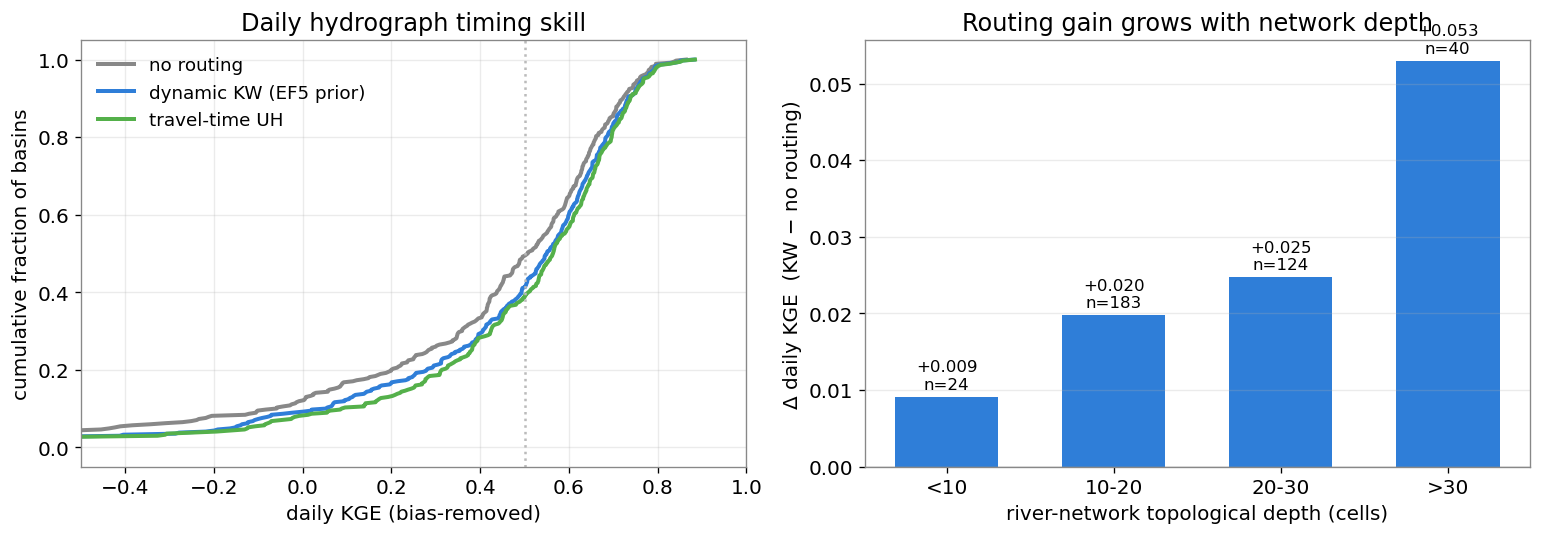 Stage-3 routing result